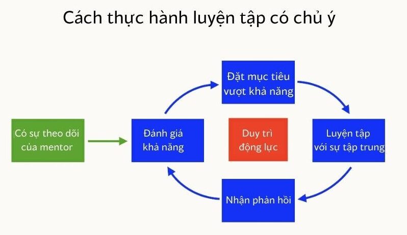 Thực hành luyện tập có chủ ý